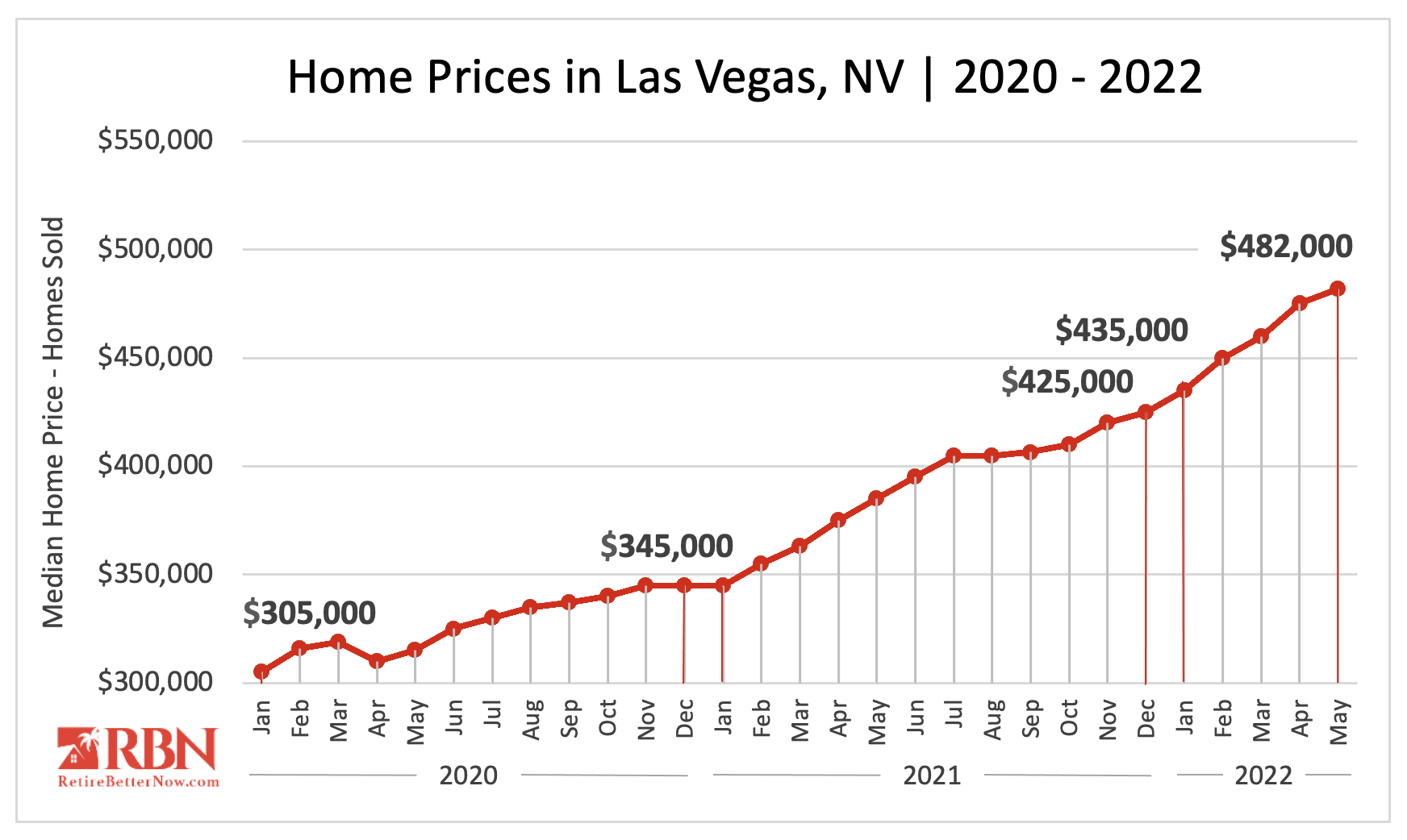 Median Home Price in Las Vegas, NV 2020 - 2022