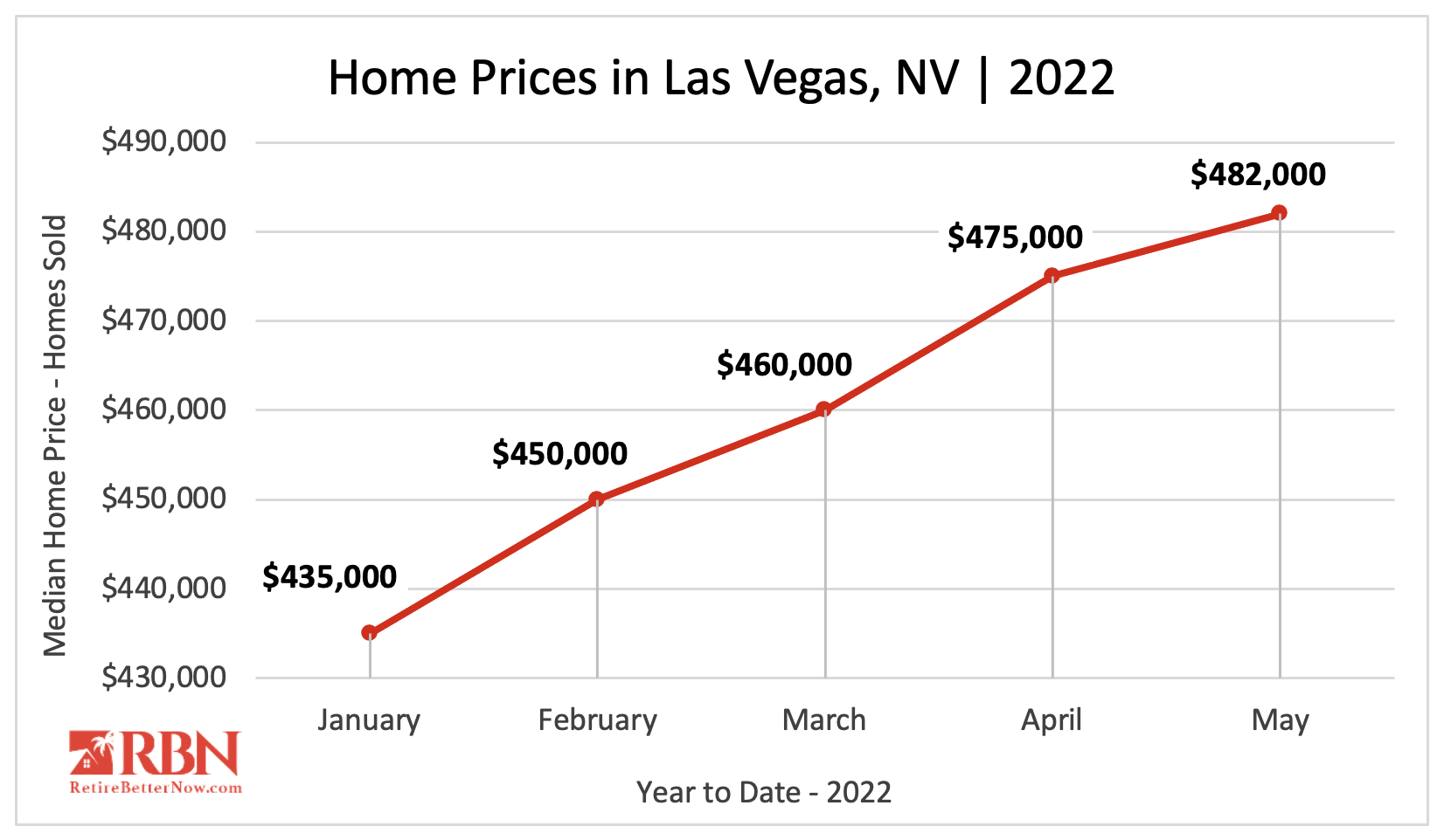Median Home Price in Las Vegas, NV 2022