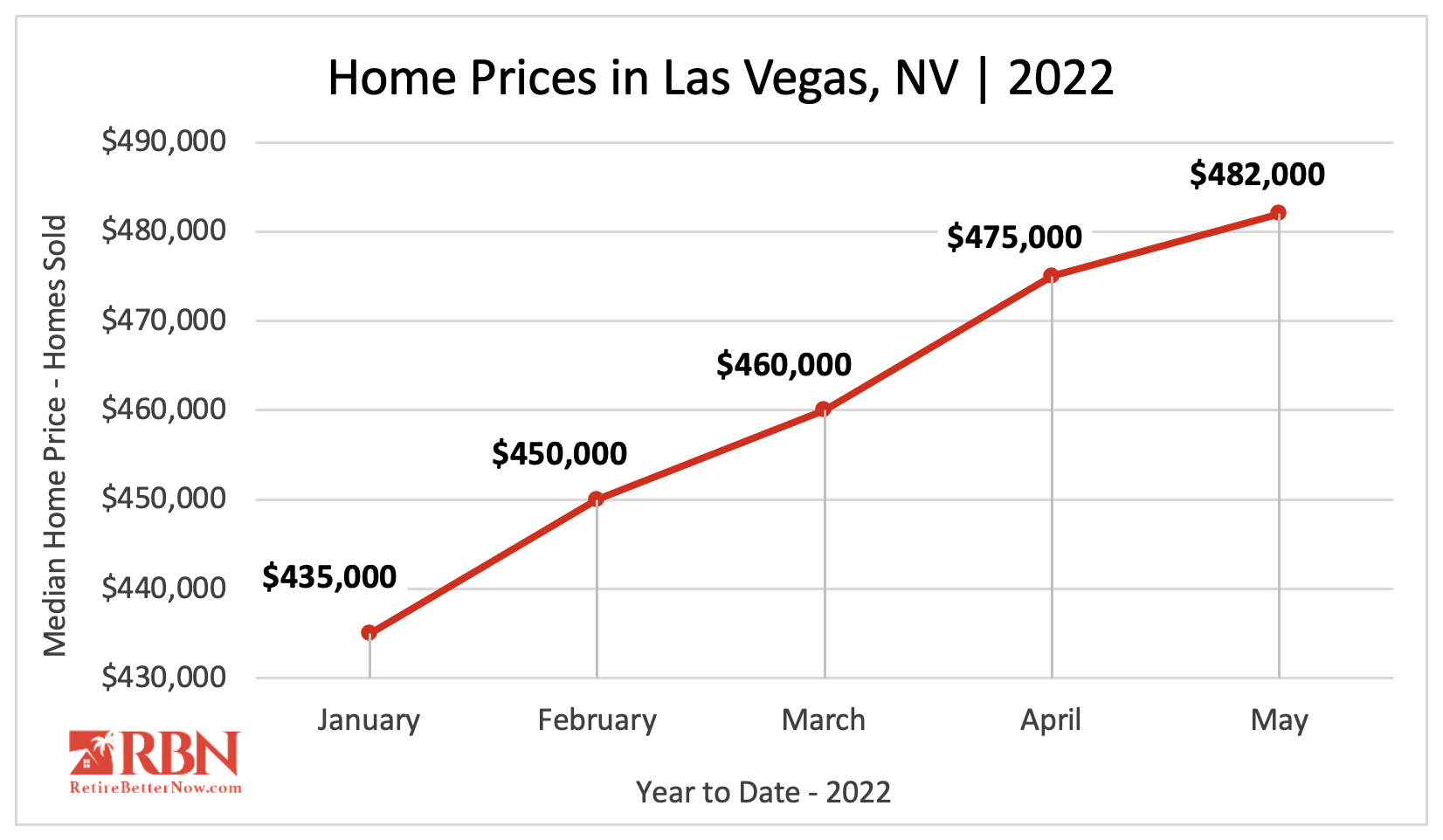 Las Vegas Home Prices Reach New High in May. Is a Price Correction on