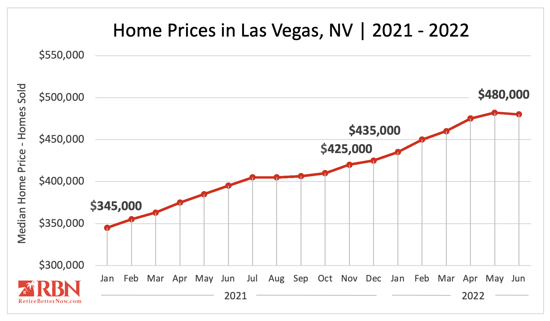 Are Home Prices Dropping in Las Vegas?