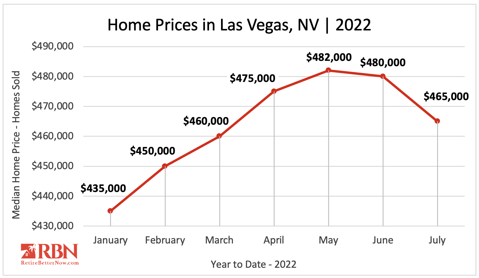 Median Home Prices in Las Vegas, NV - July 2022 Update