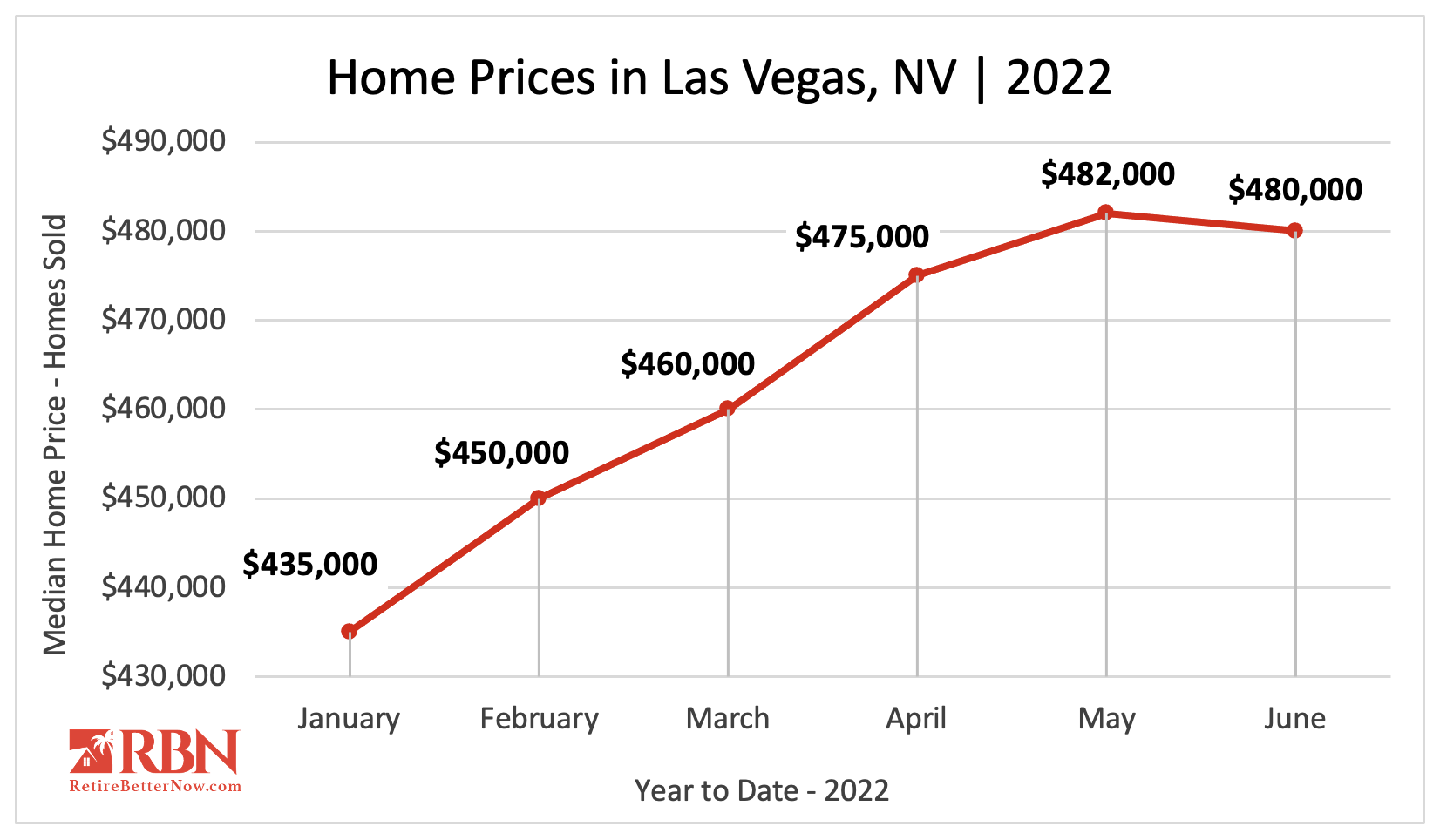 Home Prices in Las Vegas, NV
