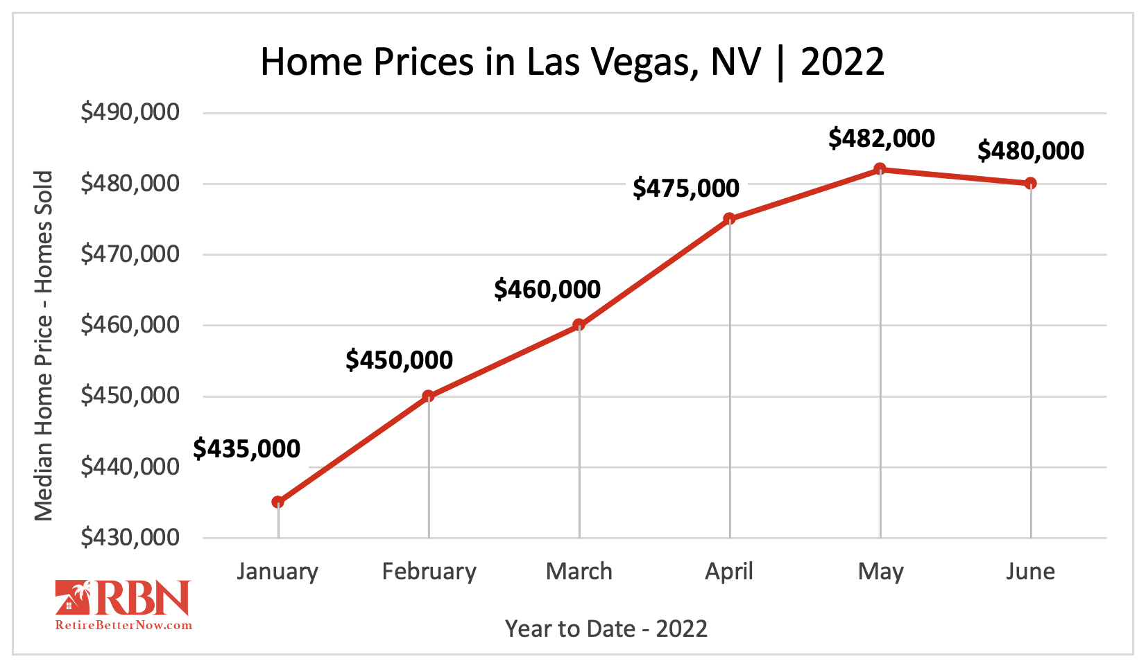 Are Home Prices Dropping in Las Vegas?