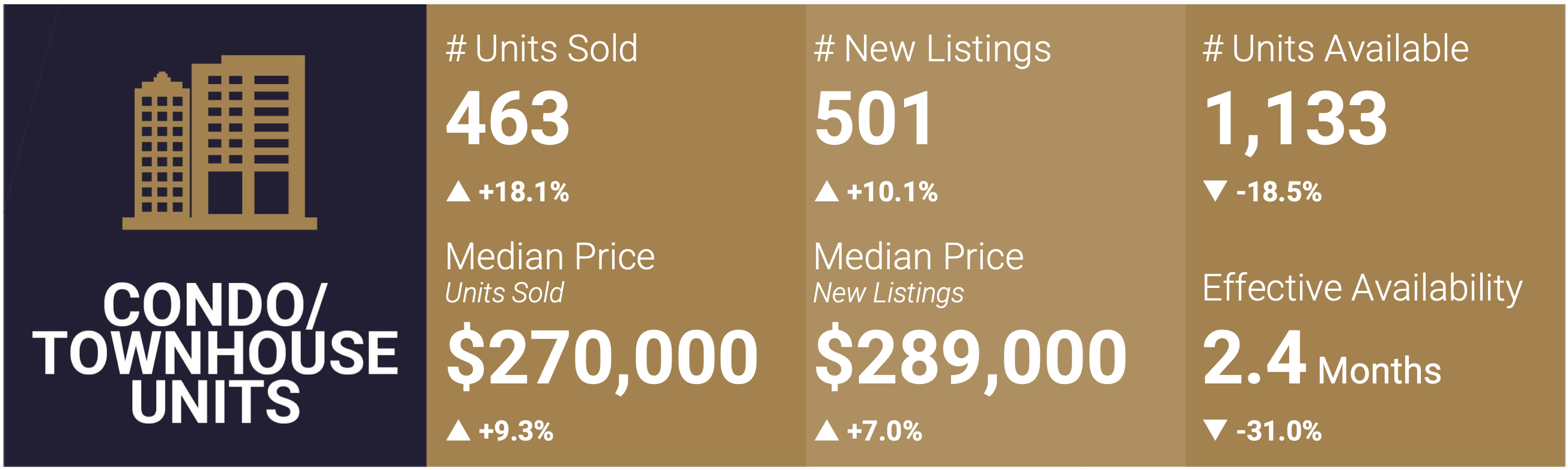 Las Vegas Condo and Townhome Market Snapshot - December 2023