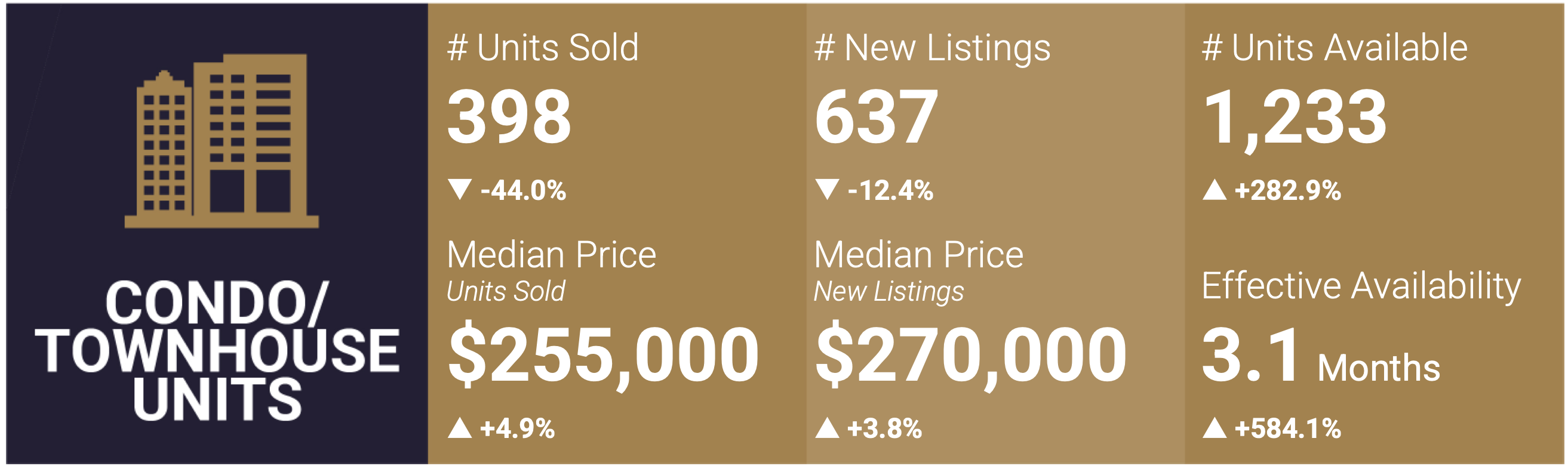 Las Vegas Condo and Townhome Market Snapshot - Jan 2023