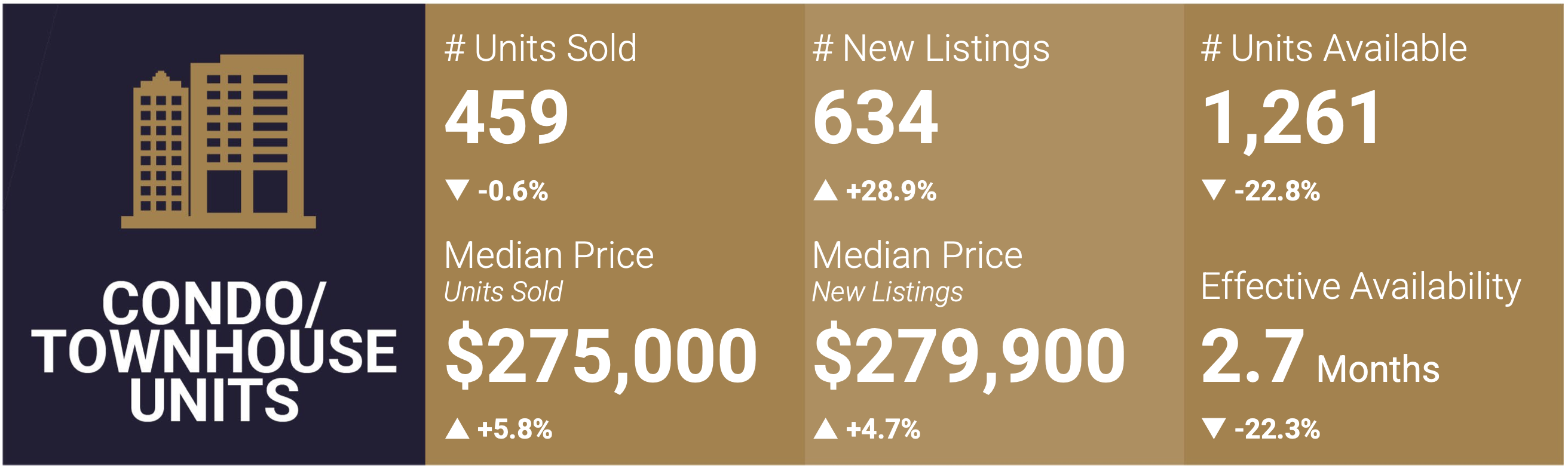 Las Vegas Condo and Townhome Market Snapshot - November 2023