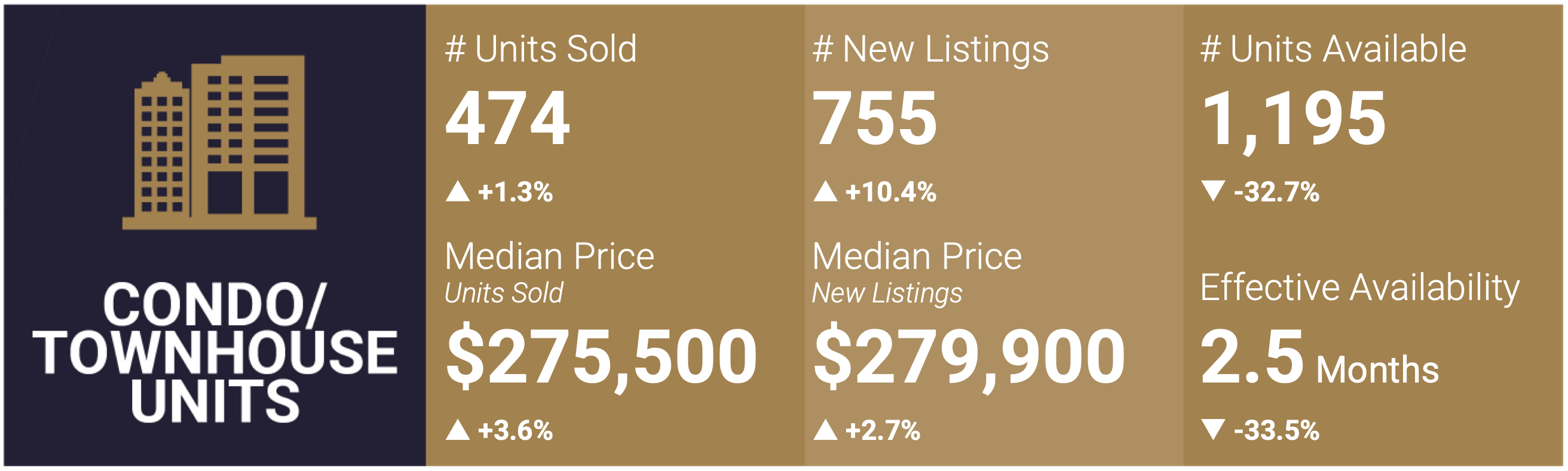 Las Vegas Condo and Townhome Market Snapshot - October 2023