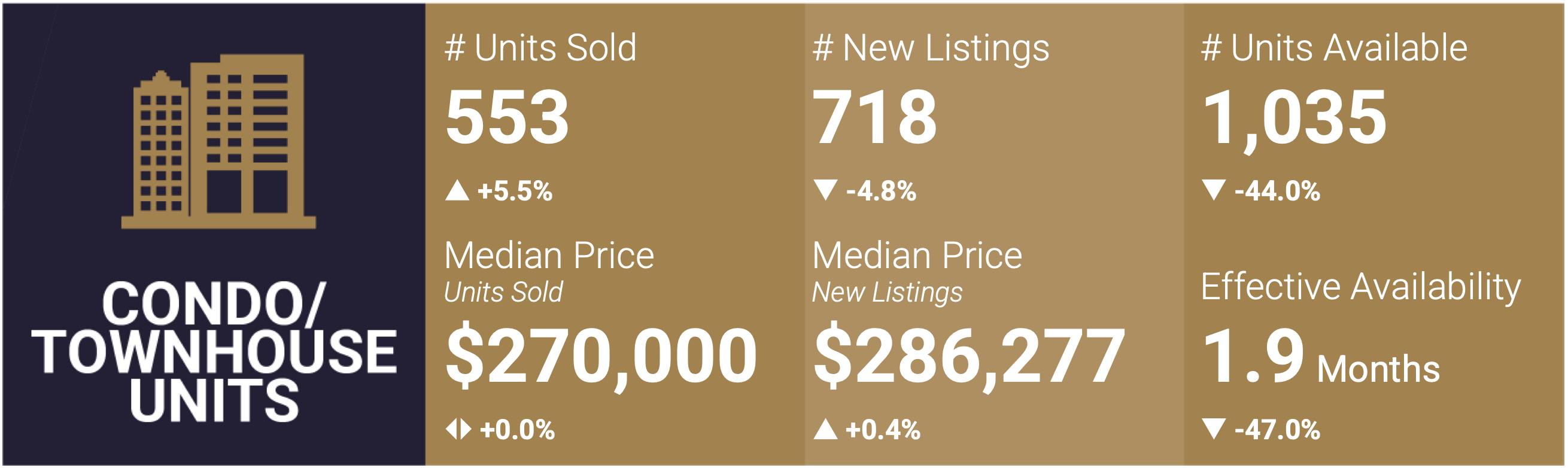 Las Vegas Condo and Townhome Market Snapshot - September 2023