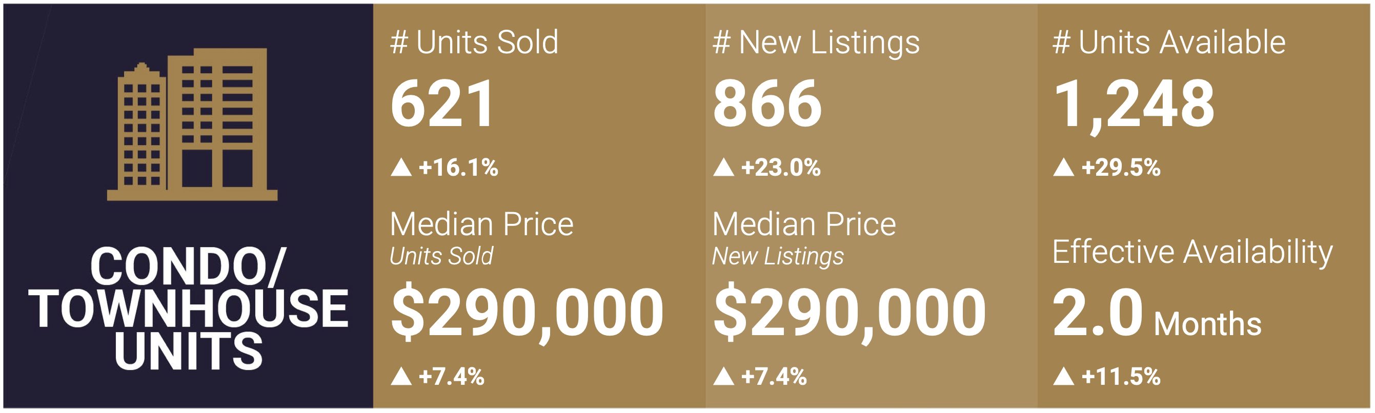 Las Vegas Condo and Townhome Market Snapshot - April 2024