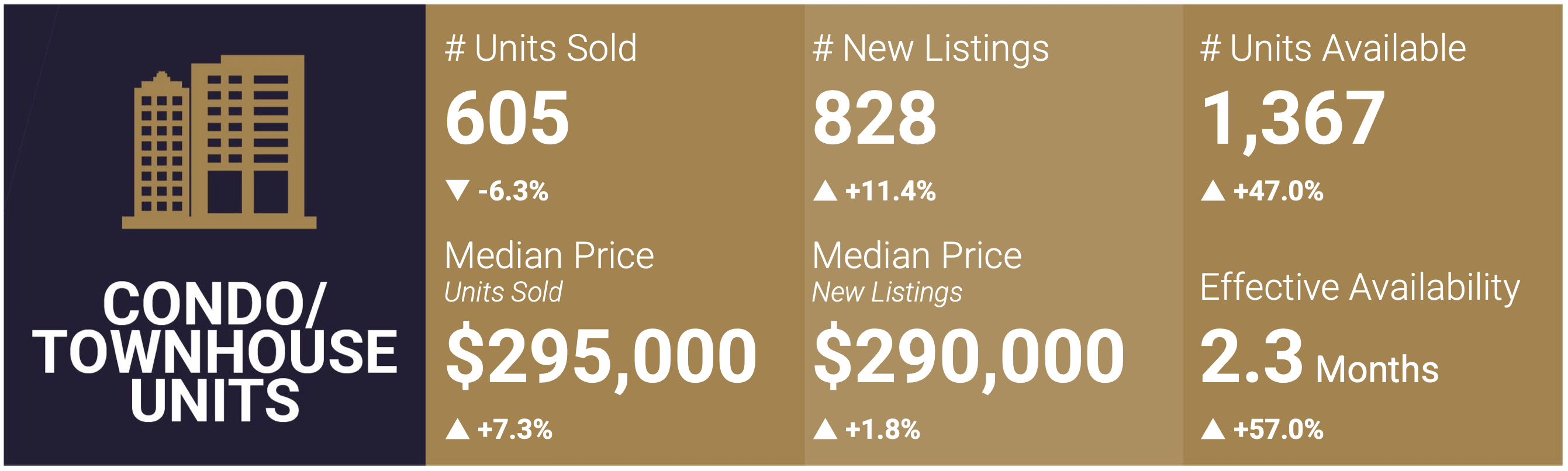 Las Vegas Condo and Townhome Market Snapshot - June 2024