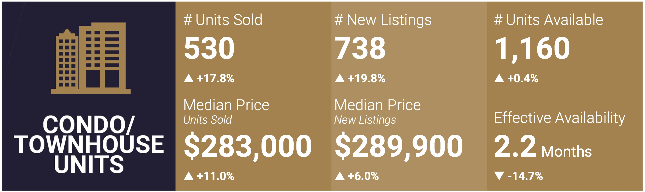 Las Vegas Condo and Townhome Market Snapshot - Feb 2024