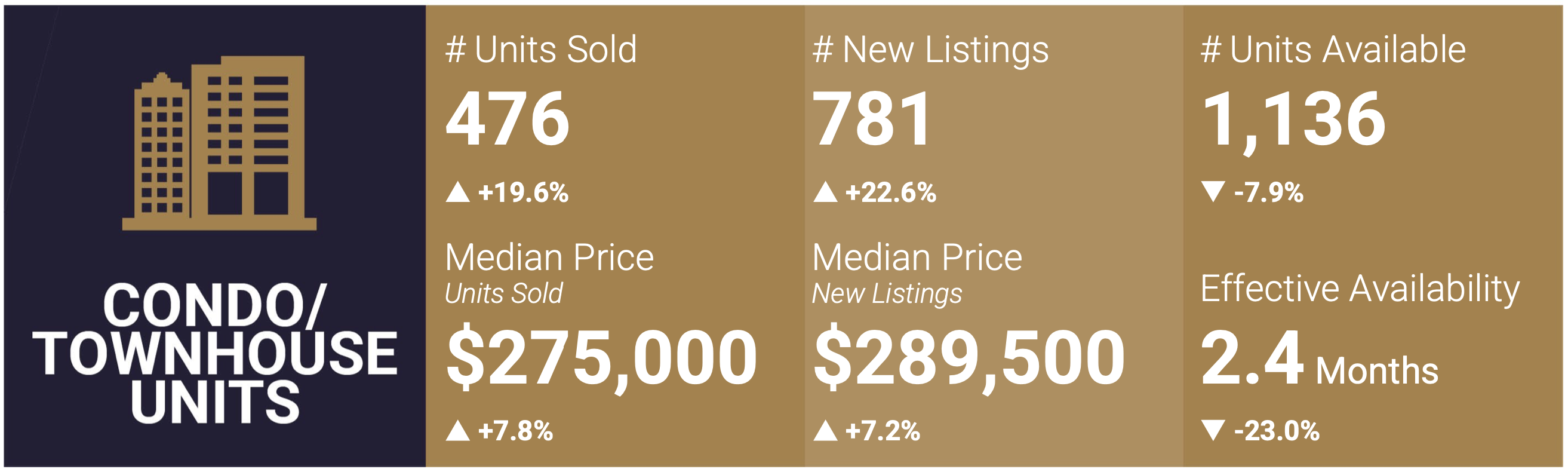 Las Vegas Condo and Townhome Market Snapshot - Jan 2024