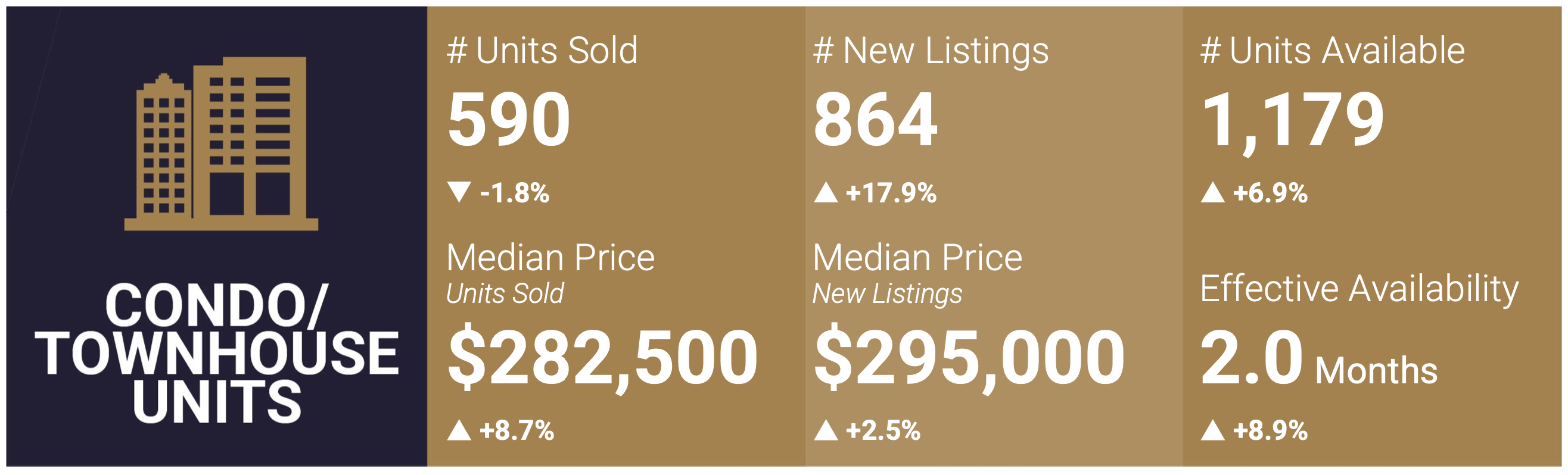 Las Vegas Condo and Townhome Market Snapshot - March 2024