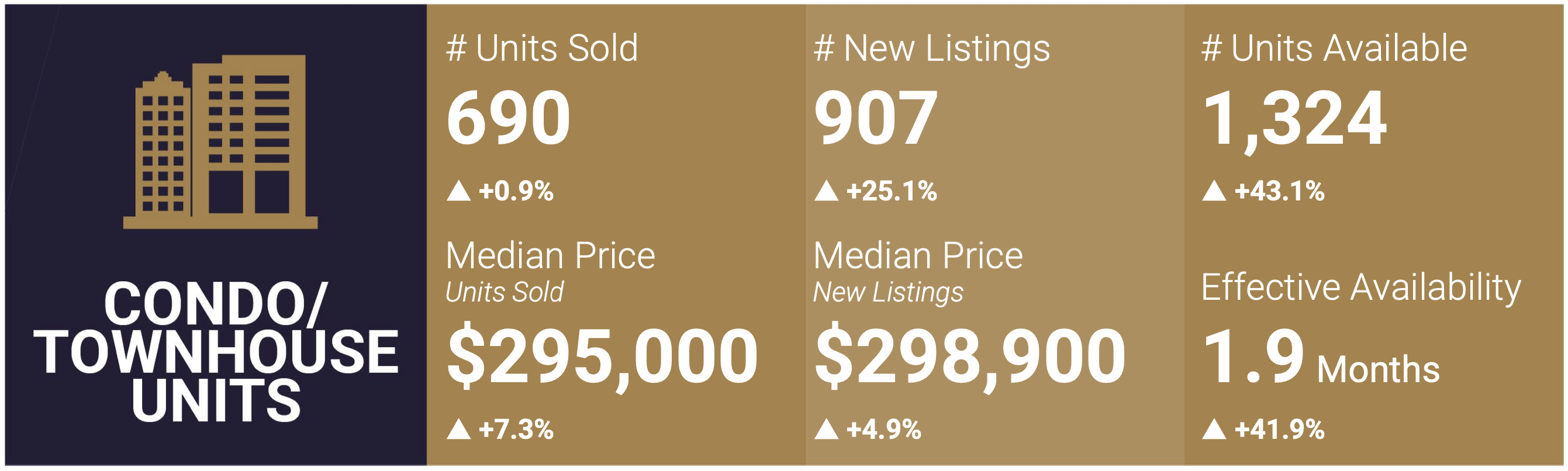 Las Vegas Condo and Townhome Market Snapshot - May 2024