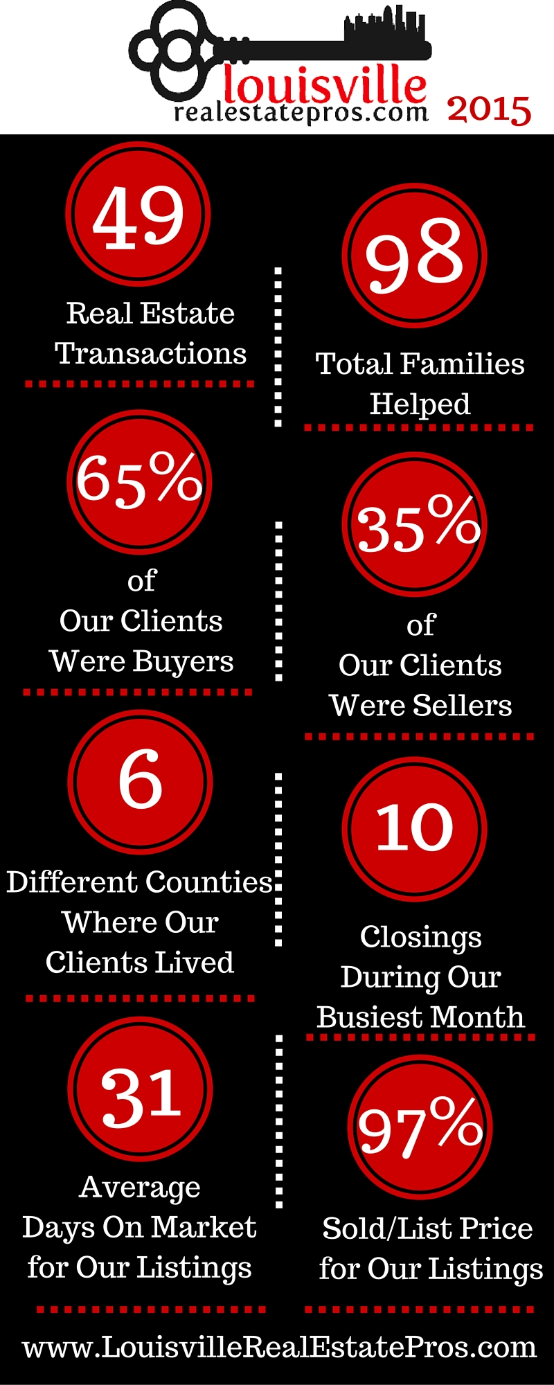 2015 Successes for Louisville Real Estate Pros