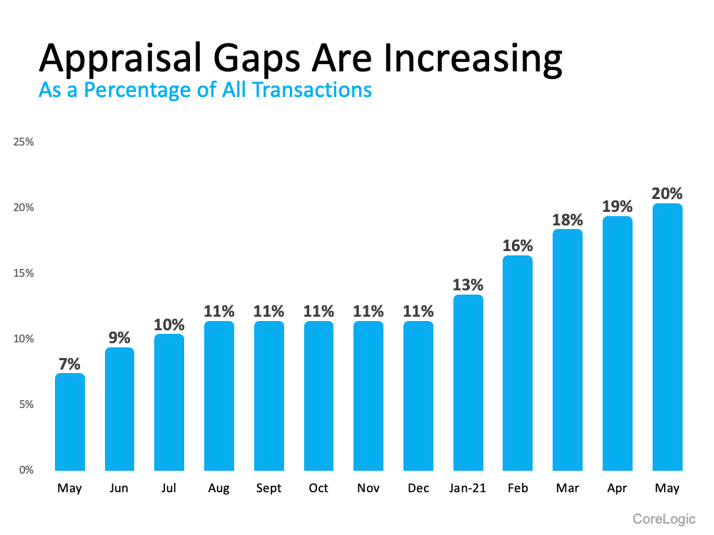 What Buyers and Sellers Need To Know About the Appraisal Gap