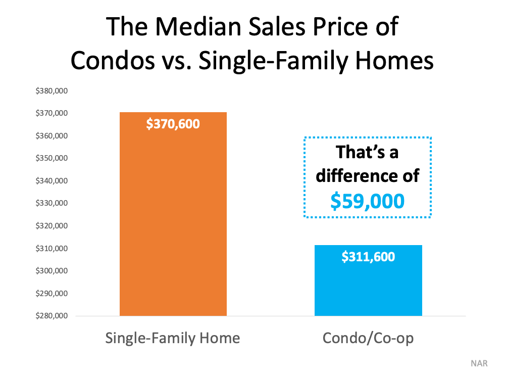 There are a few reasons more and more people are opting to buy condos – the benefits of condo life can be quite compelling. Let’s explore the main perks to find out if a condo is a good fit for you.  Affordability  According to the NAR report, the median sales price of a condo is roughly $59,000 less than the median price of a single-family detached home (see graph below). This makes condos a great option for first-time homebuyers, those with limited down payment savings, or those looking to save money by downsizing.