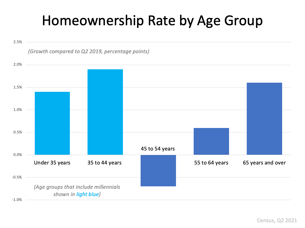 More Young People Are Buying Homes