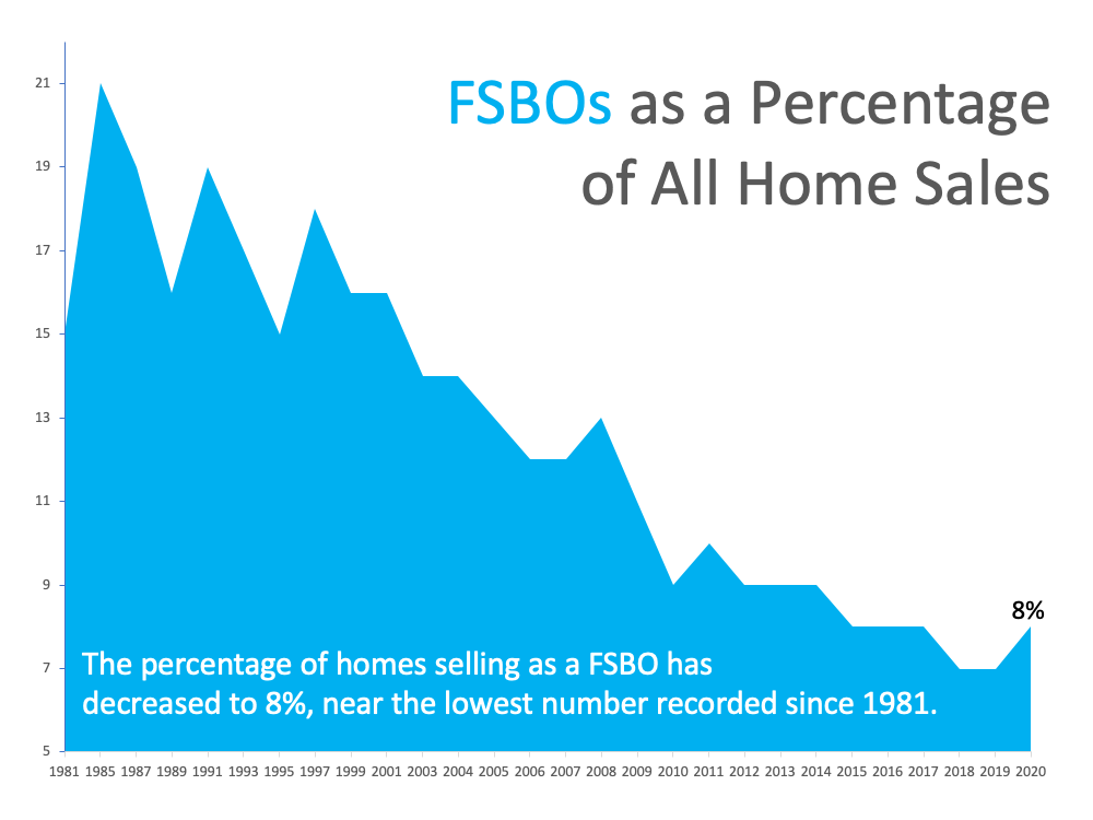 Save Time and Effort by Selling with an Agent
