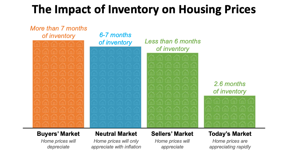 What Does Being in a Sellers’ Market Mean?