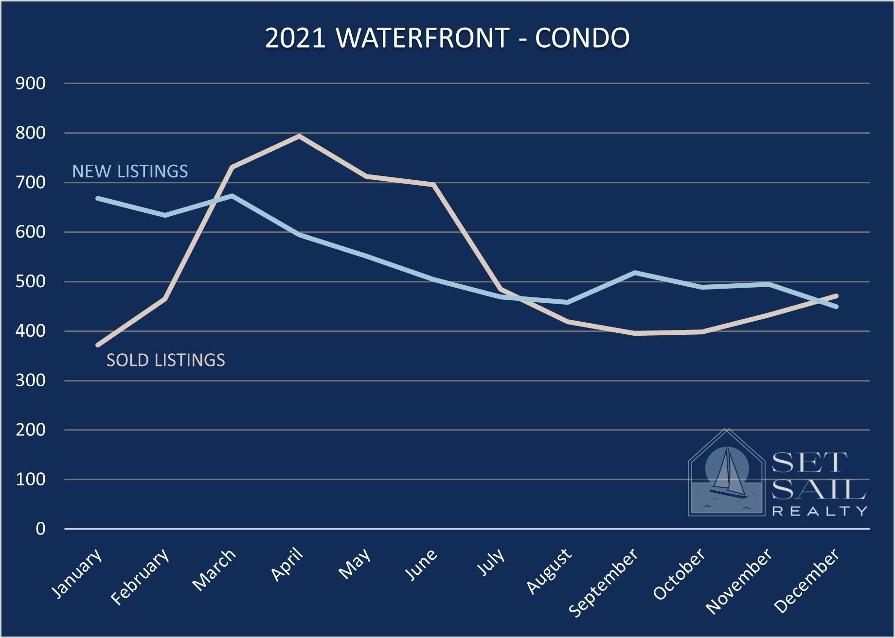 palm beach waterfront condo 2021 sales