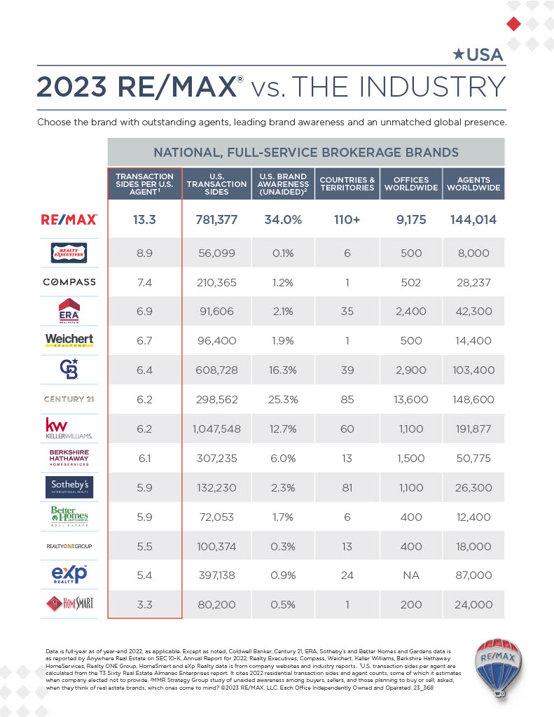 RE/MAX vs. The Industry 2023
