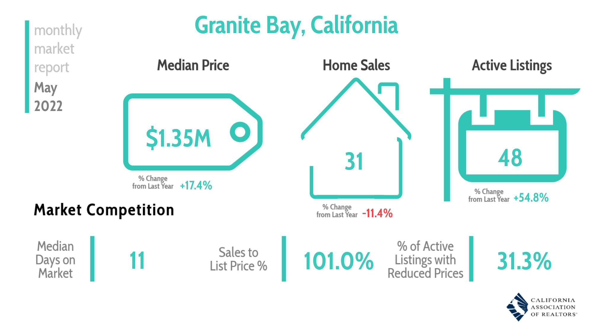 Granite Bay Real Estate Market