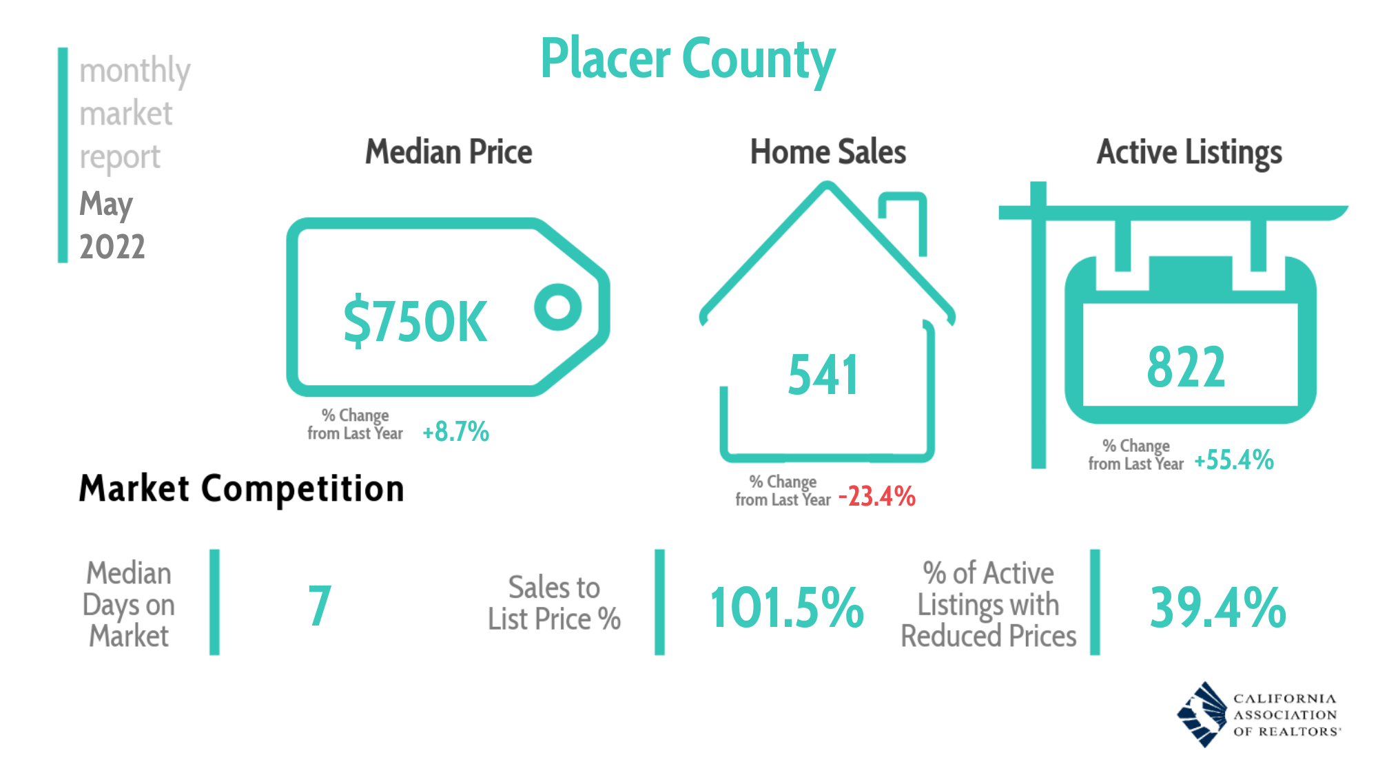 Placer County Real Estate Update