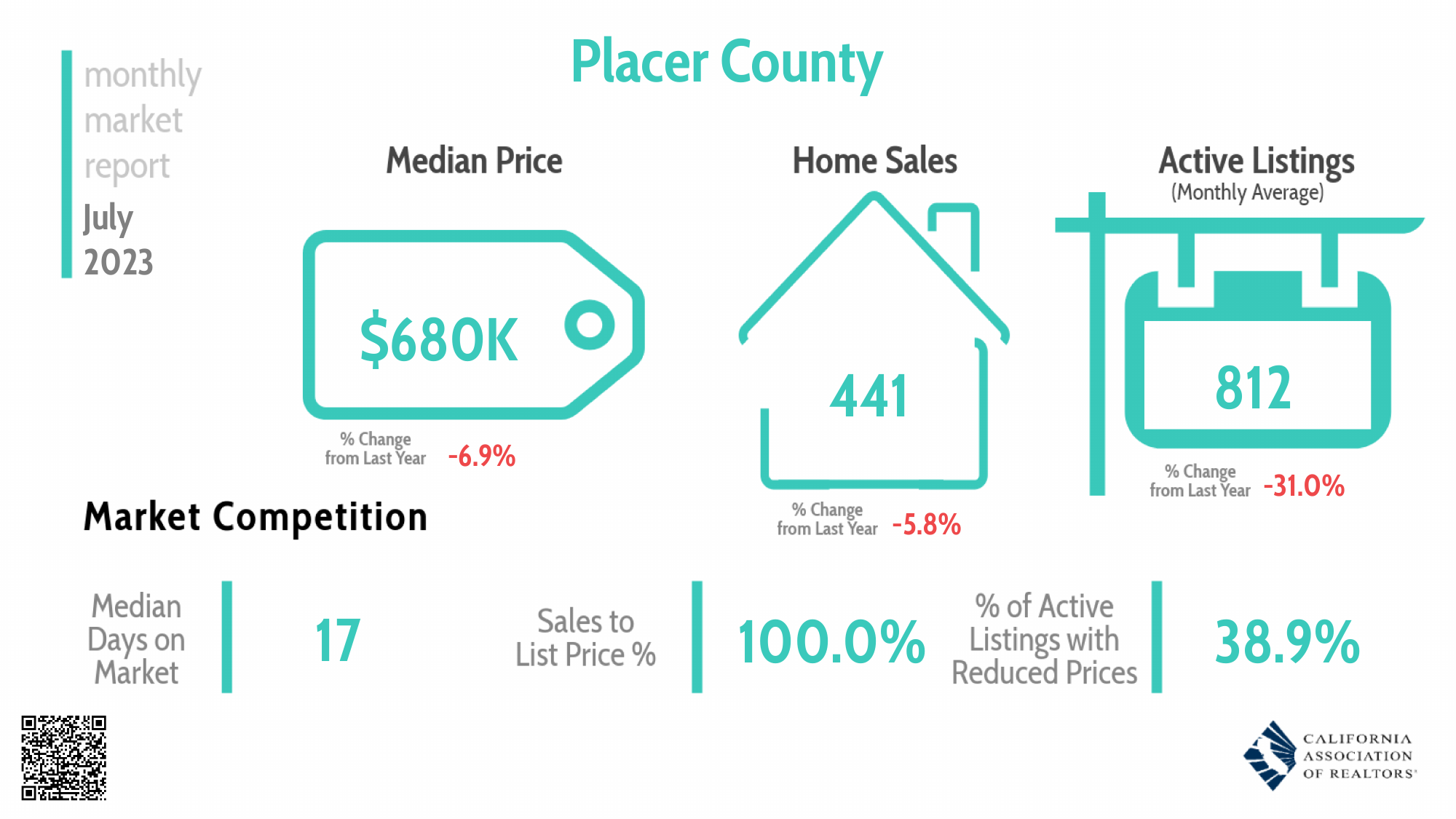 Placer County Homes