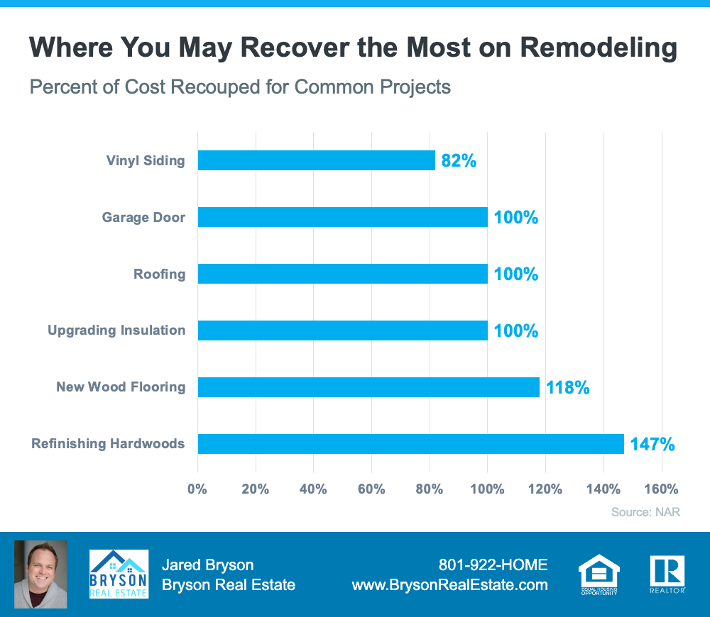 Remodeling Recovery Costs