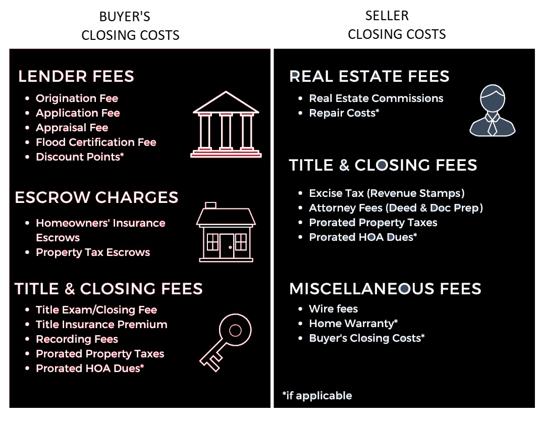 average closing costs in california