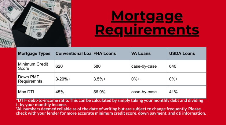 Mortgage Requirements Table