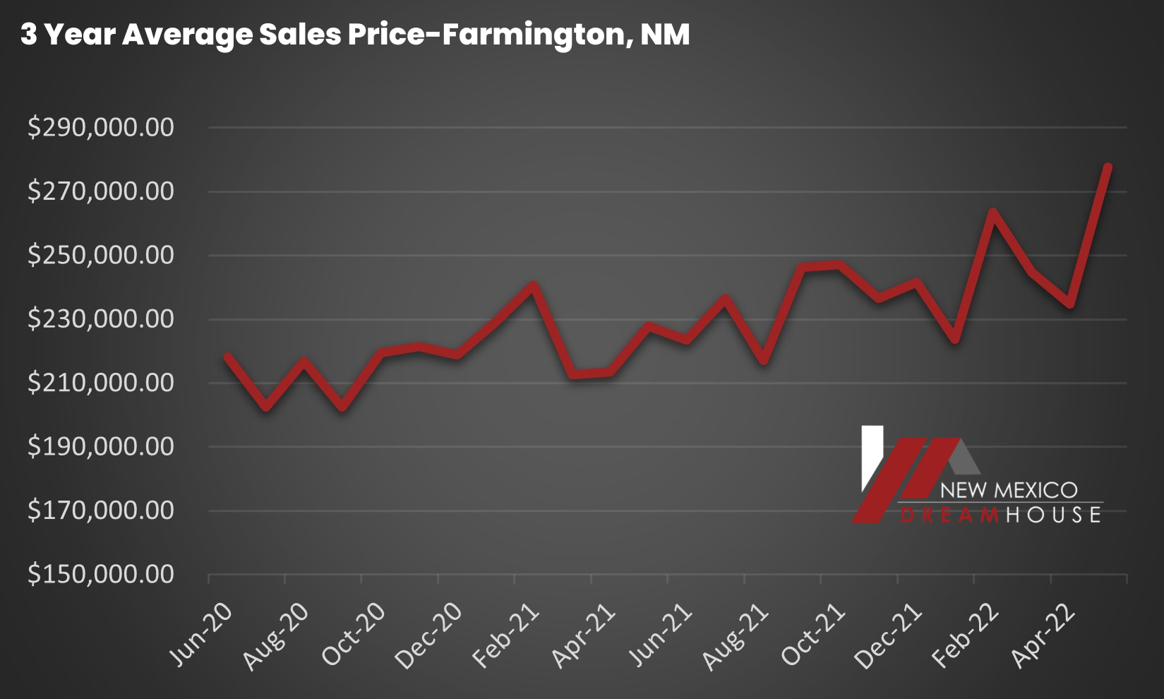 Farmington NM Real Estate 3 Year Trend Chart