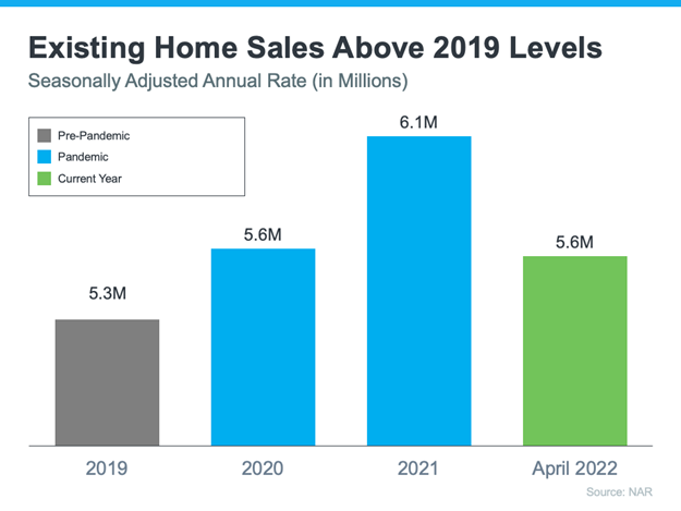 Existing Home Sales Above 2019 Levels