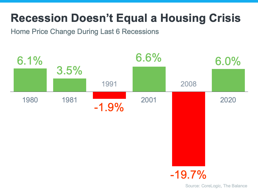 Recession does not equal housing crisis