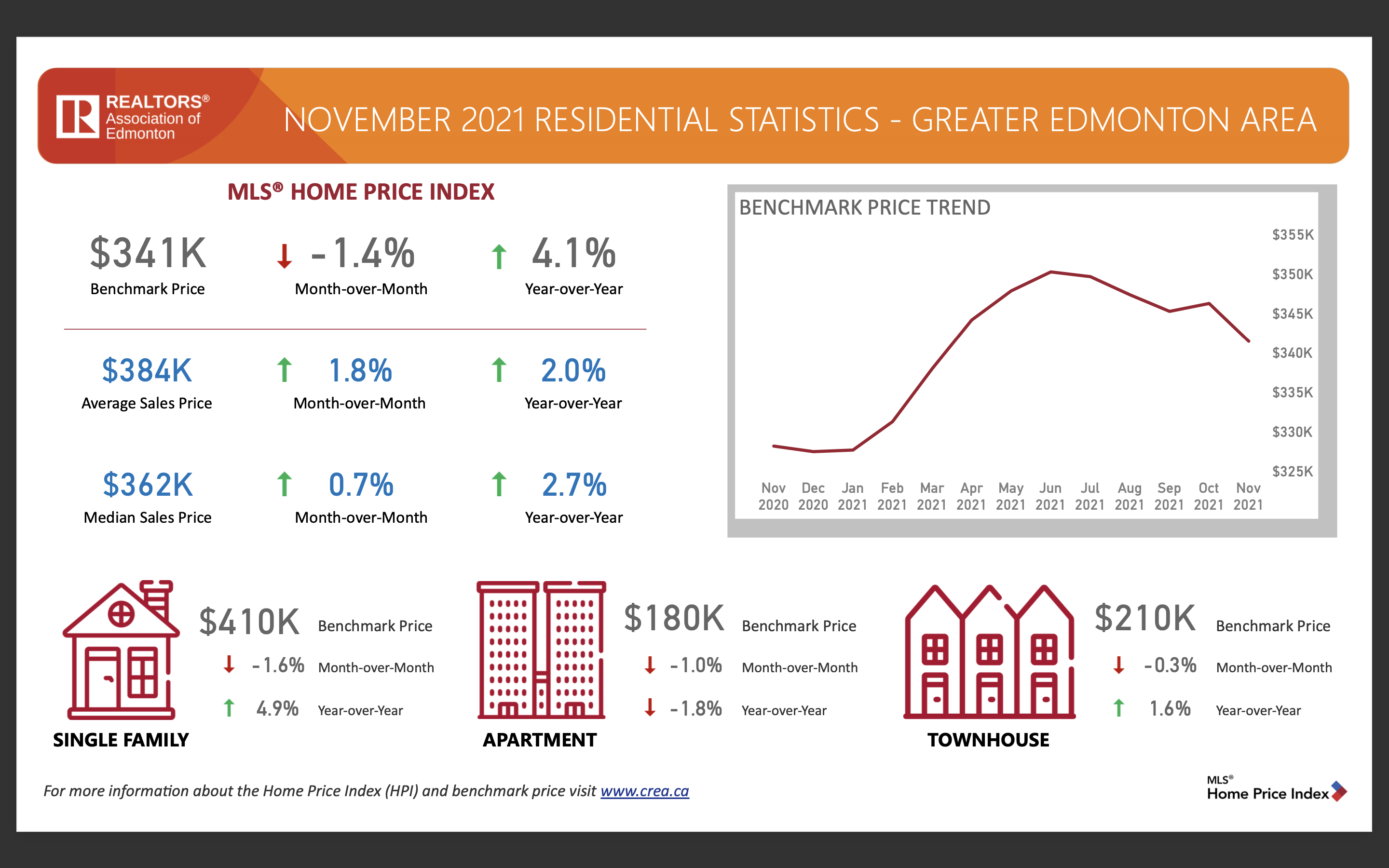 Edmonton Real Estate Statistics for November 2021