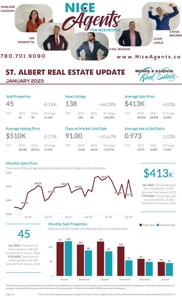 St. Albert Real Estate Market Update for January 2023