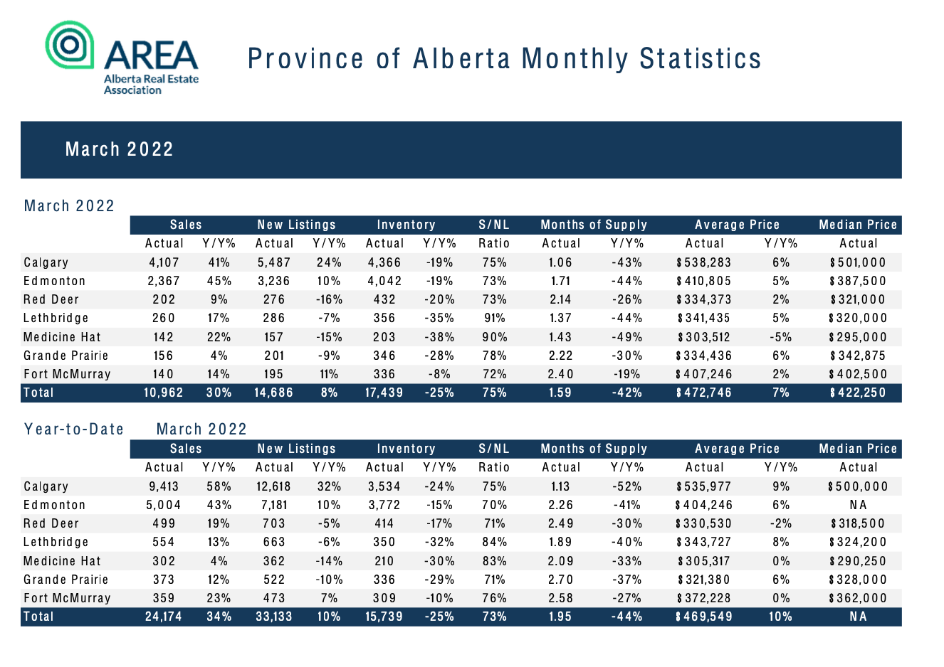 Alberta Real Estate Market Stats March 2022