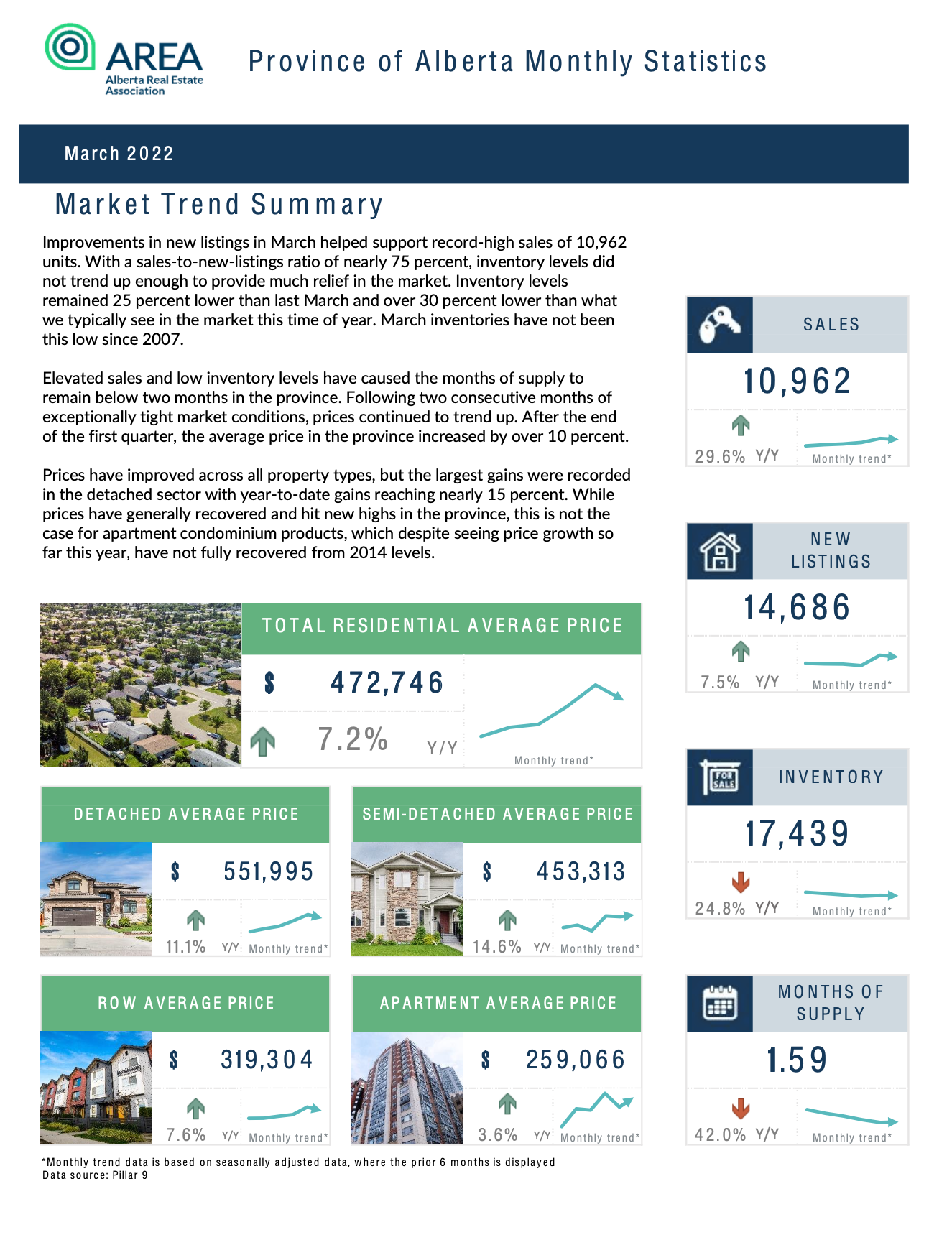 Alberta Real Estate Market Update March 2022