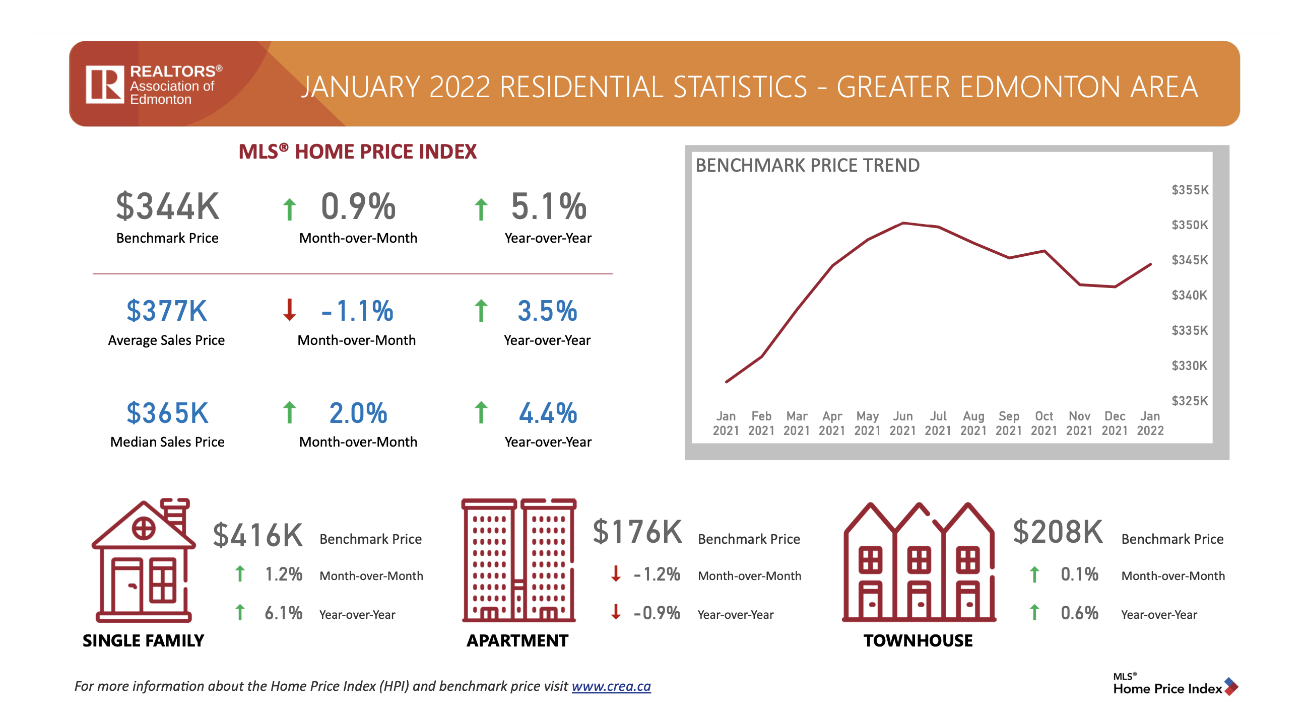 Edmonton market stats January 2022