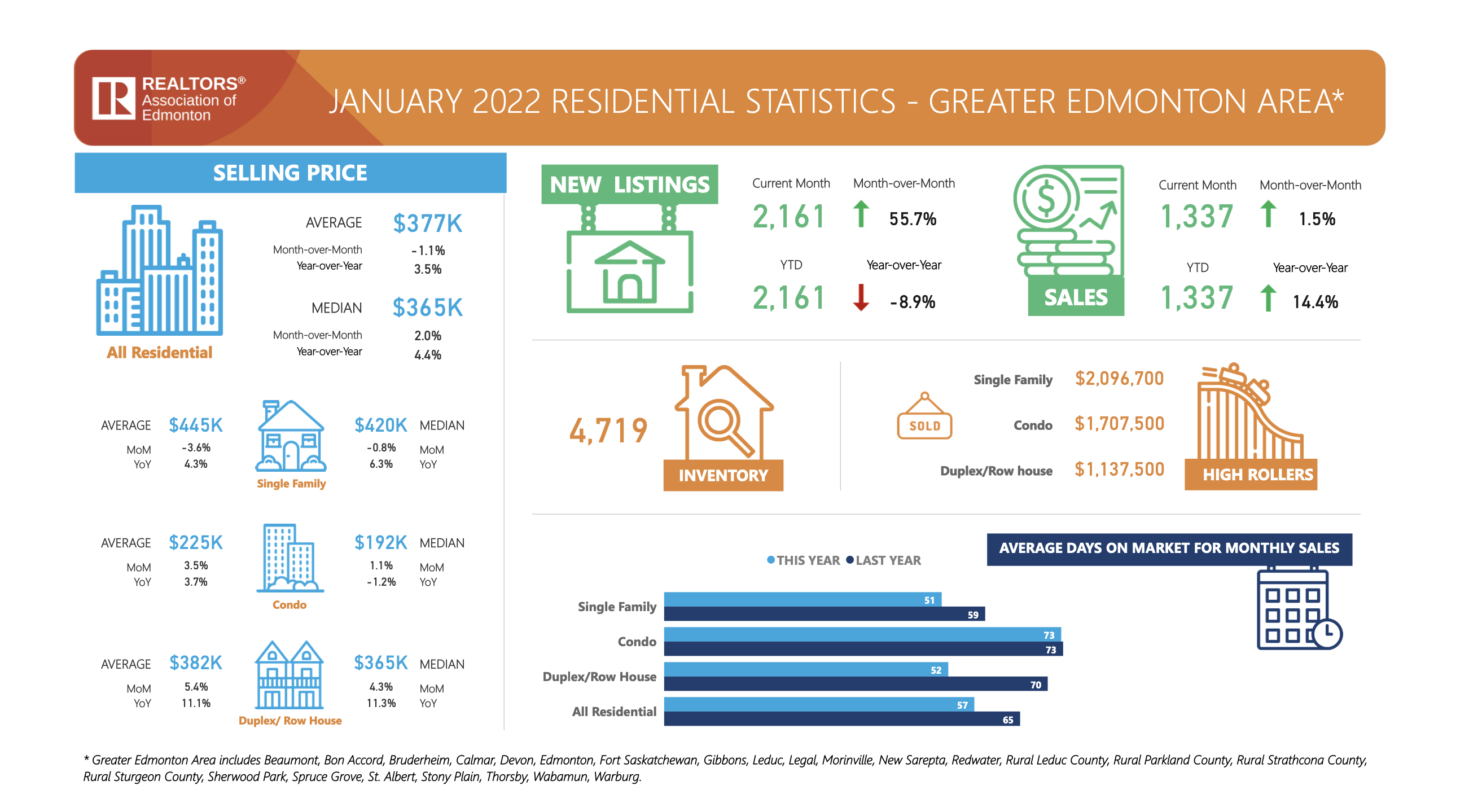 Edmonton Realtors Association Market Stats February 2022
