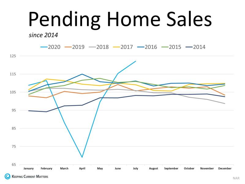 Pending Home Sales Graph