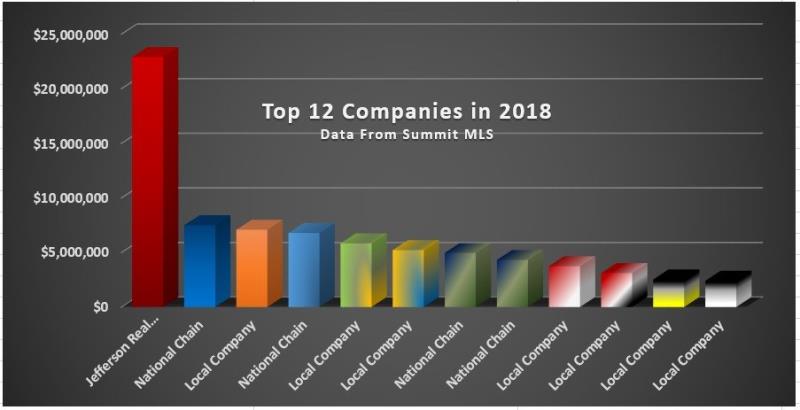 Top 12 Companies 2018 Graph