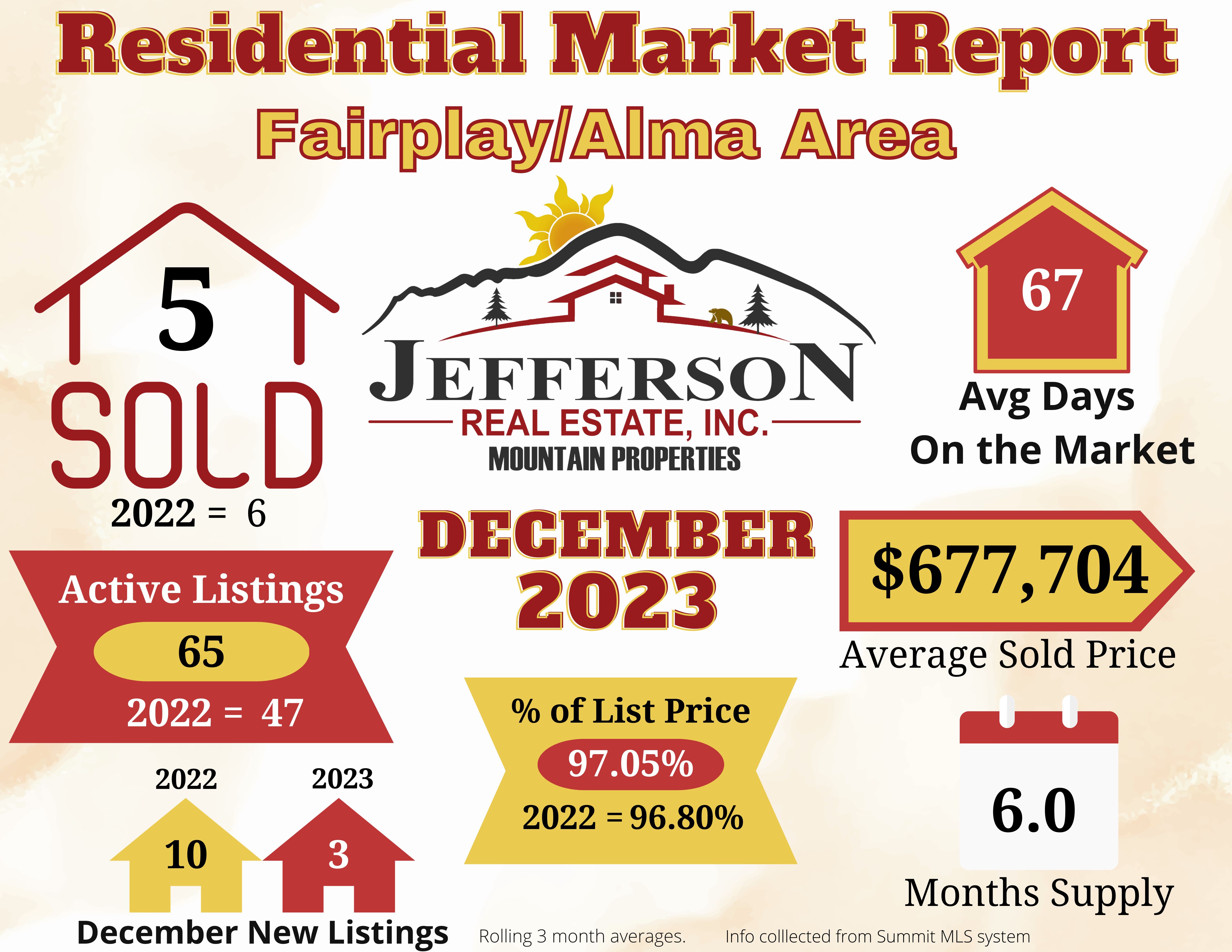 Residential Market update December 2023- Jefferson Real Estate