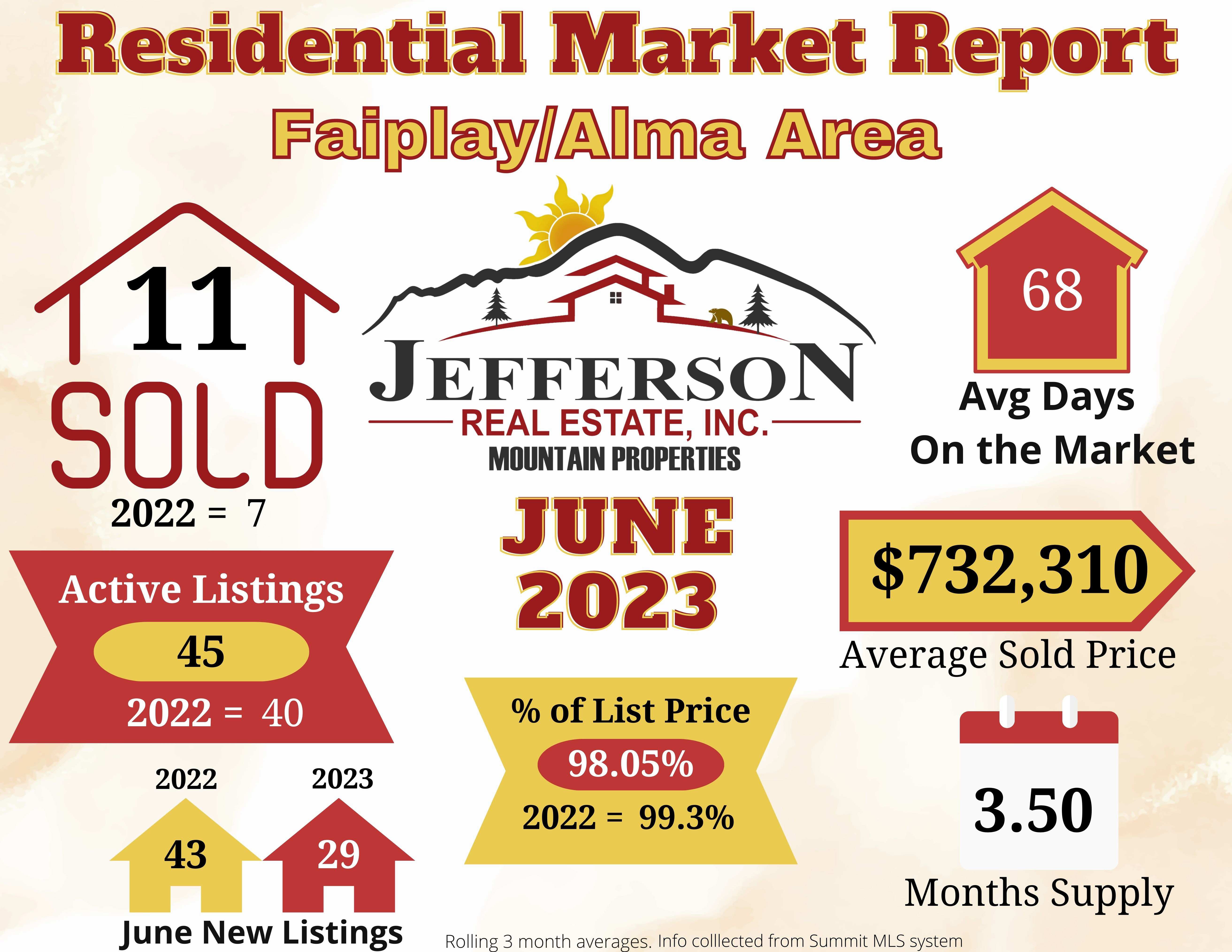 Residential Market Update June 2023- Fairplay and Alma areas