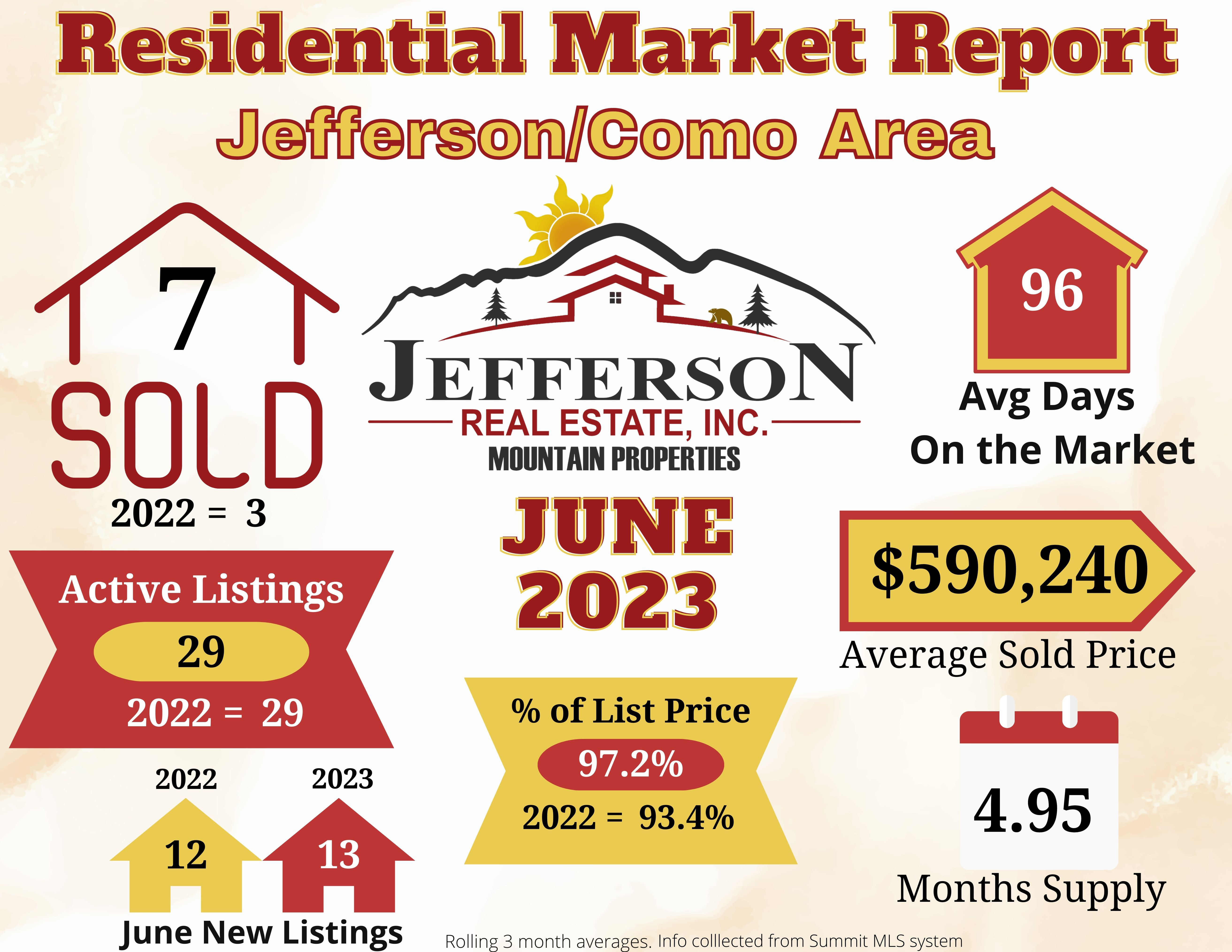 Residential Market Update June 2023- Jefferson and Como areas