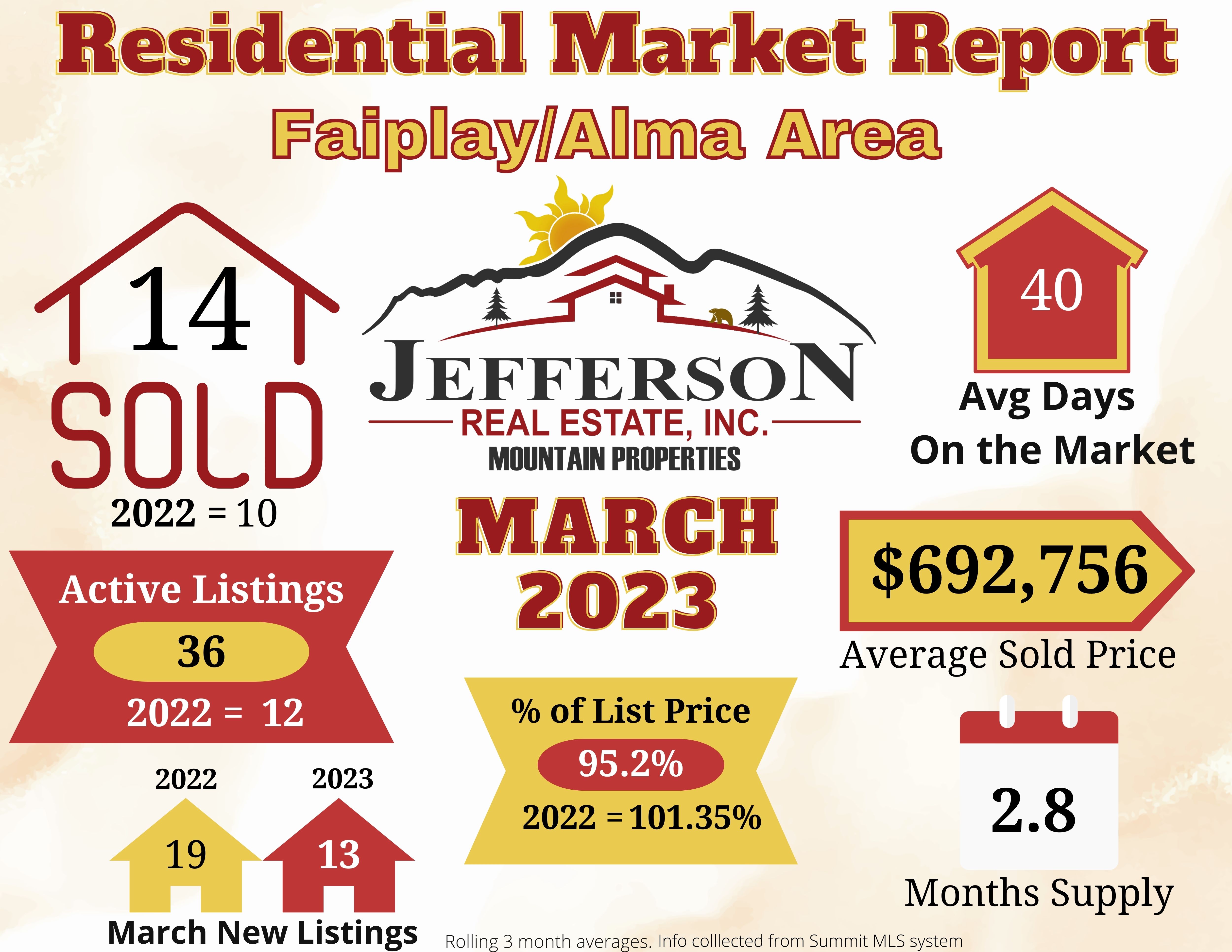Residential Market Update March 2023- Fairplay and Alma areas