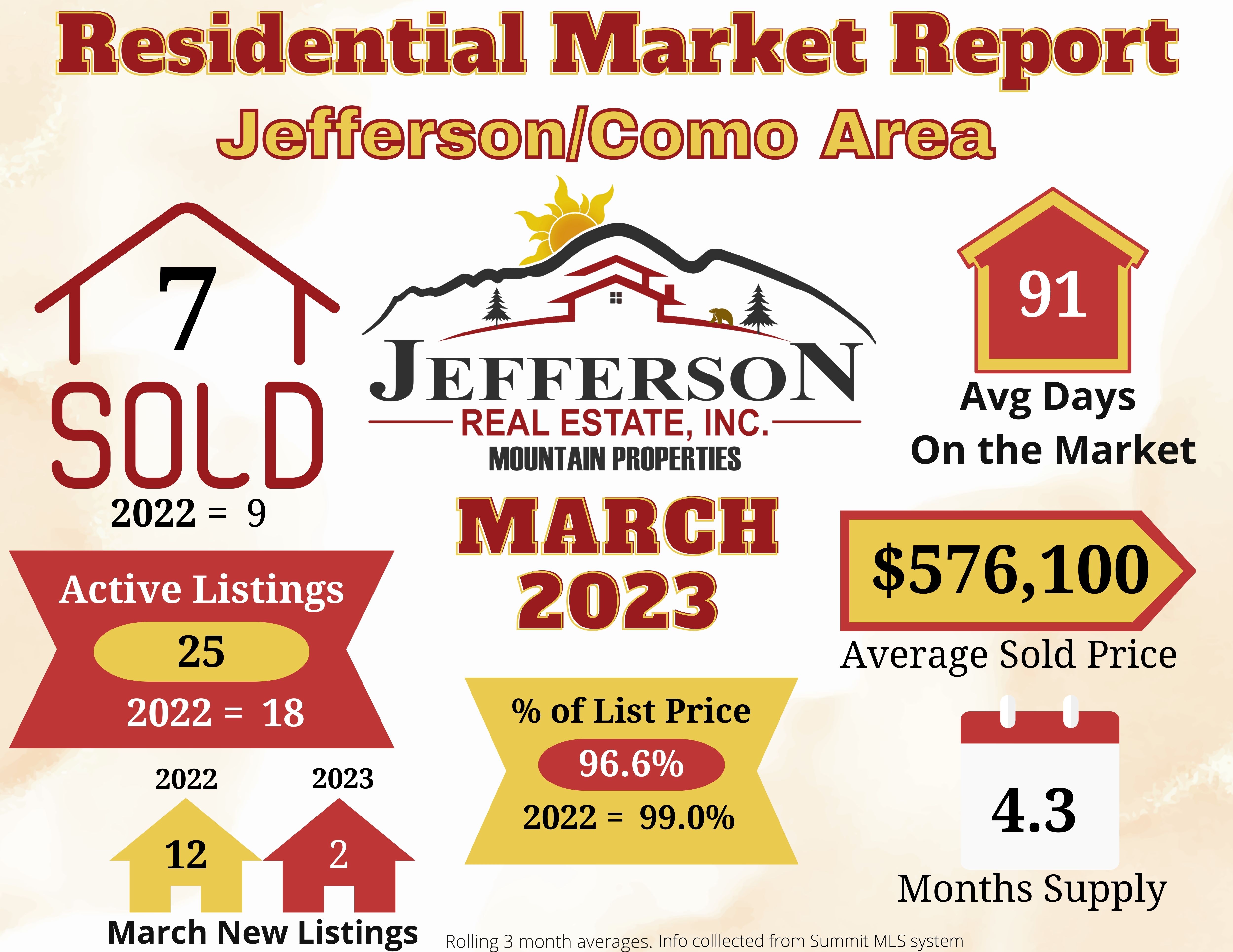 Residential Market Update March 2023- Jefferson and Como areas