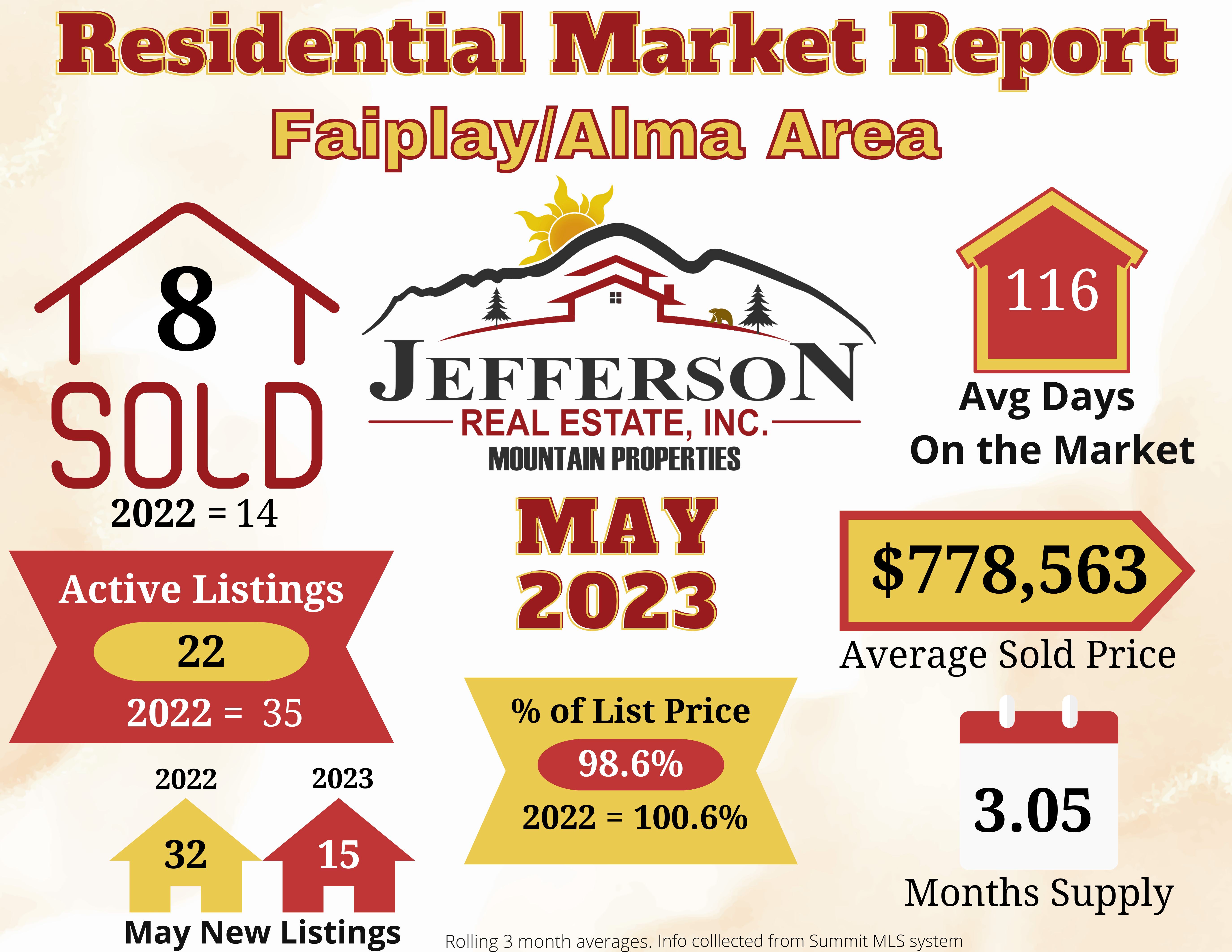 Fairplay/Alma area Residential Market report May 2023
