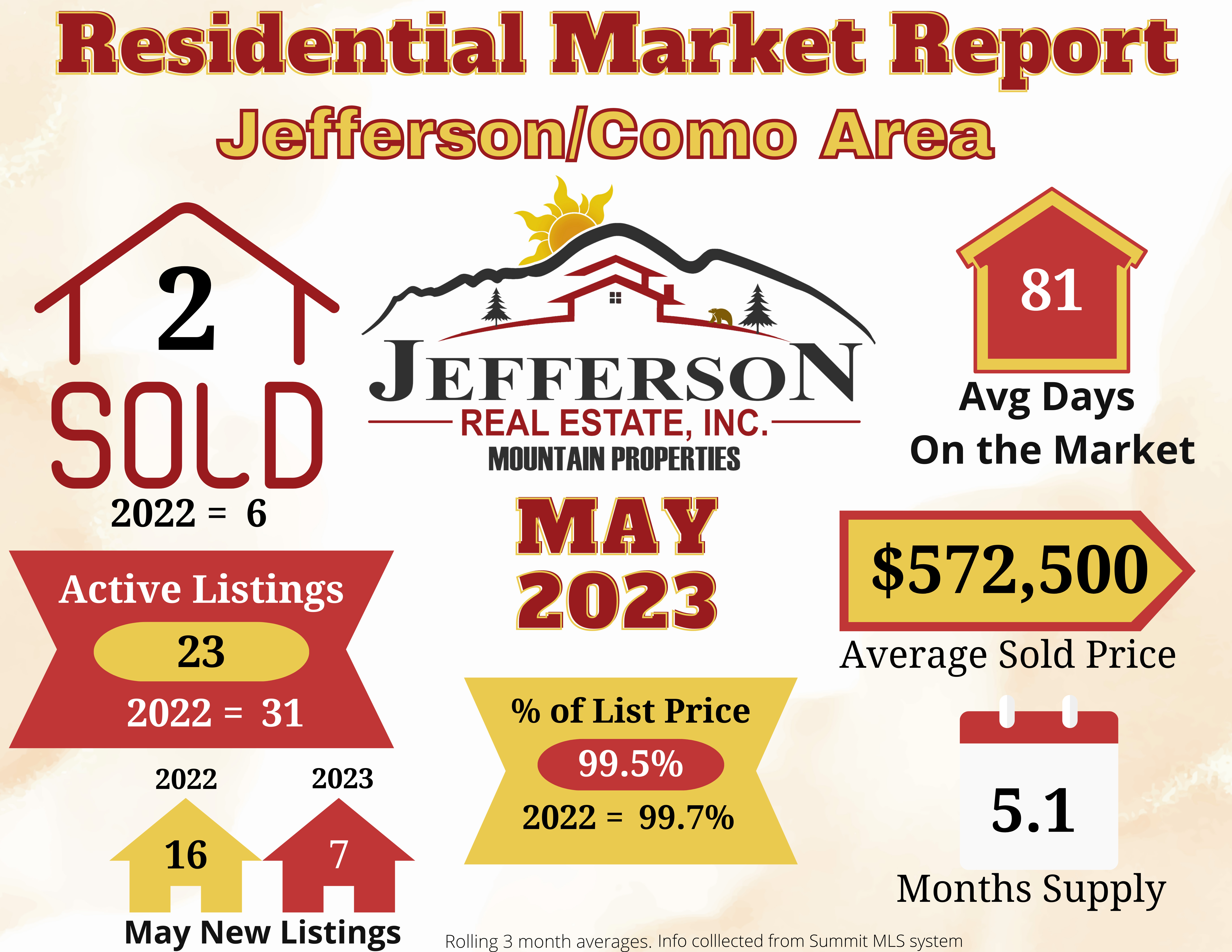 Jefferson/Como area Residential Market report May 2023